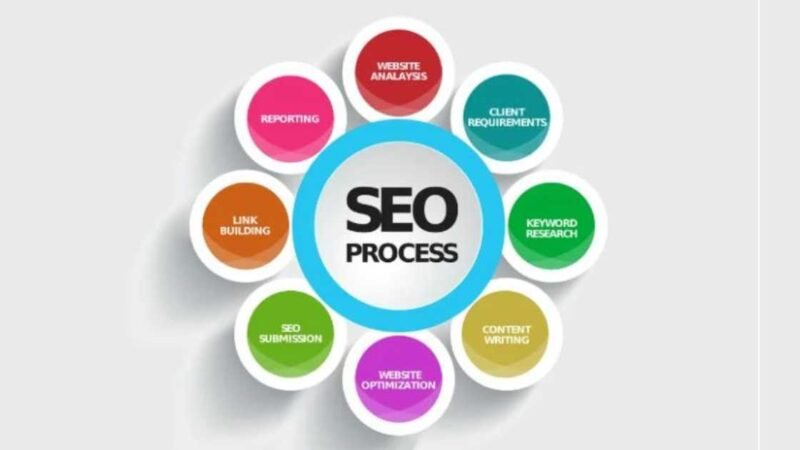 What is Search Engine Optimization(SEO) – Digital Marketing: