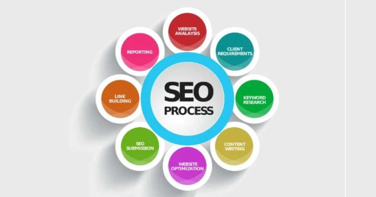 What is Search Engine Optimization(SEO) – Digital Marketing: